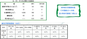 耐久性能及耐腐蝕參數(shù)